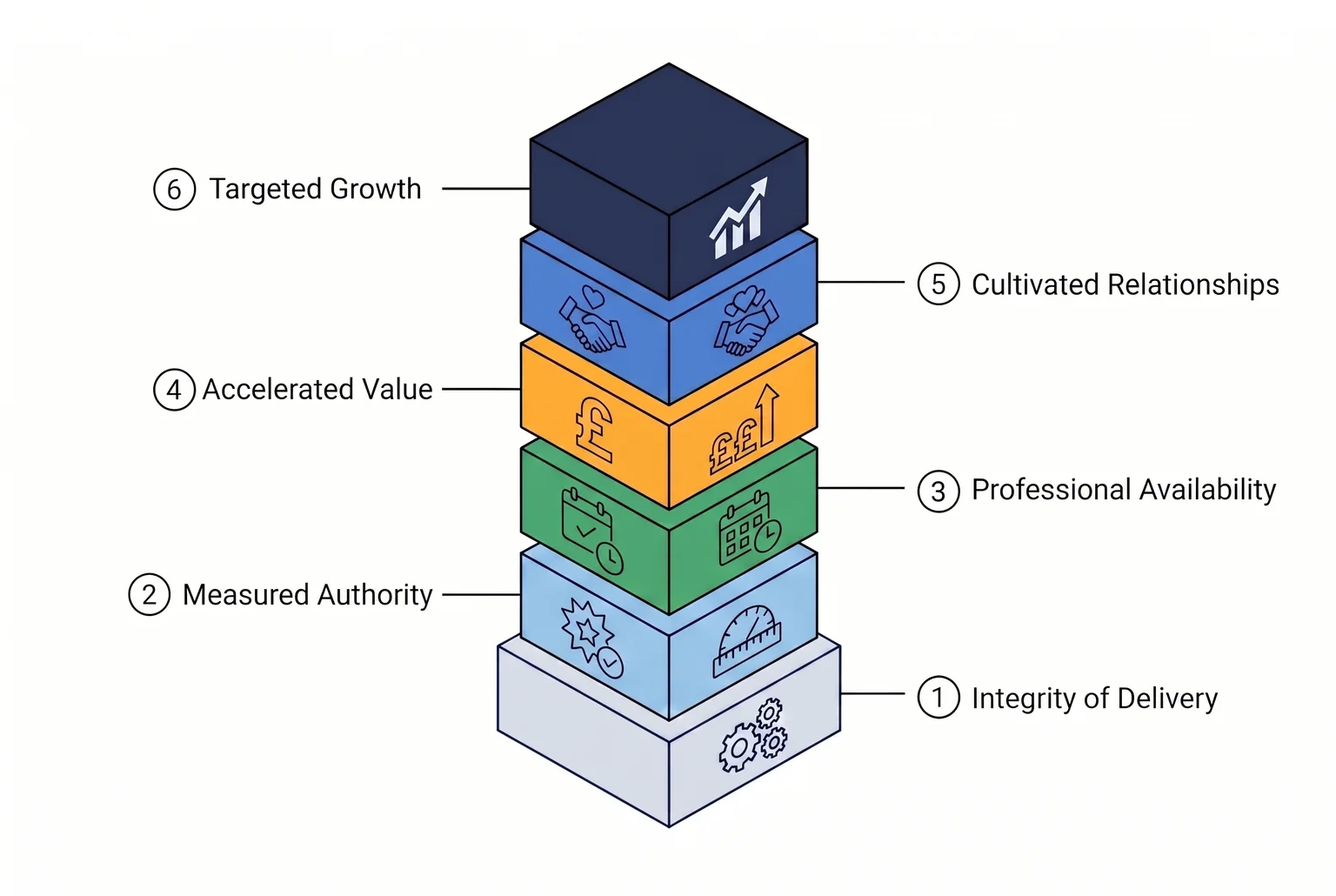 Each stage of the Practice IMPACT Protocol rests physically on the one before it, so a weak foundation shows up everywhere above it.