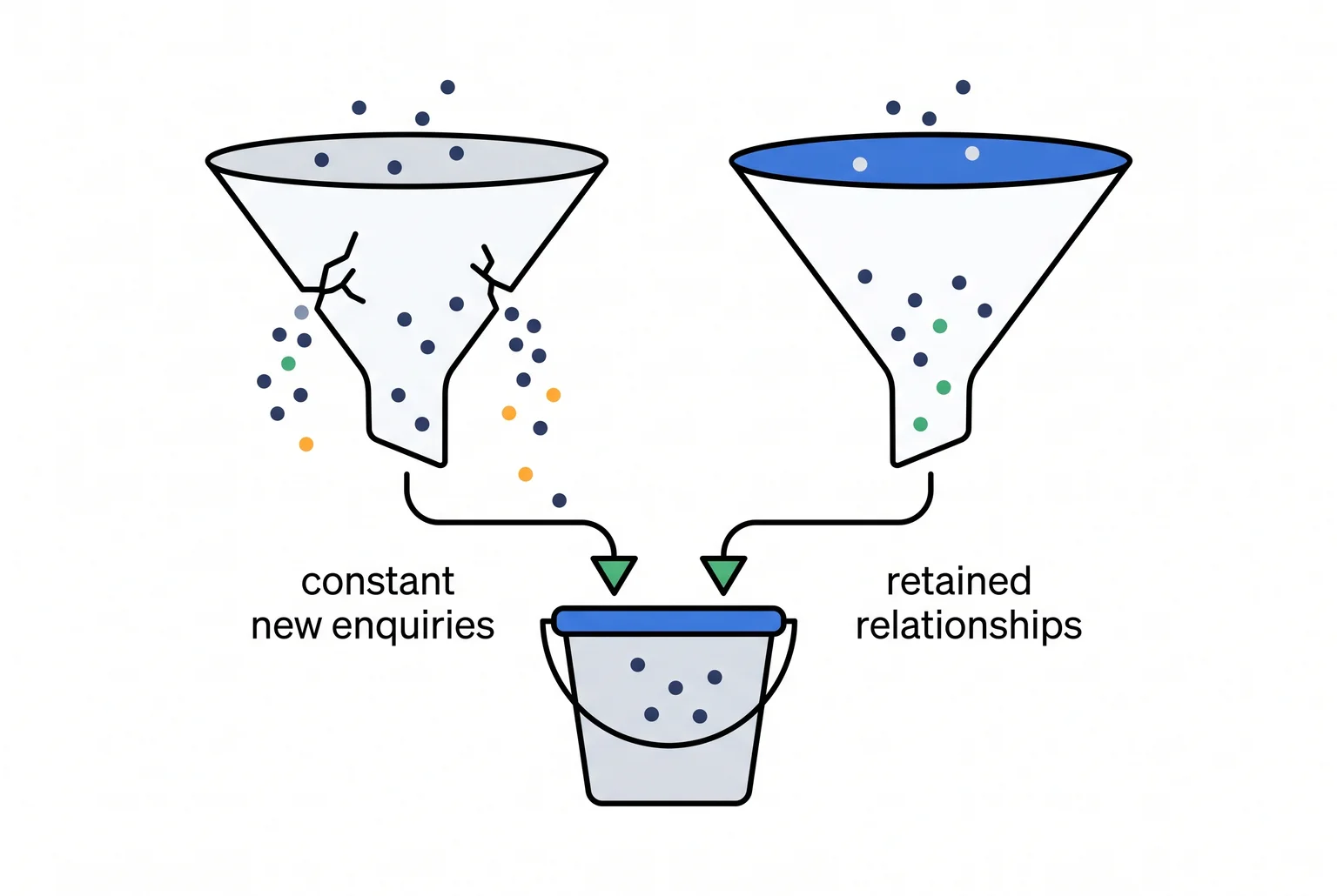A wide, leaking funnel of new enquiries and a narrow, sealed funnel of retained relationships can fill the same bucket, but one wastes far more effort getting there.