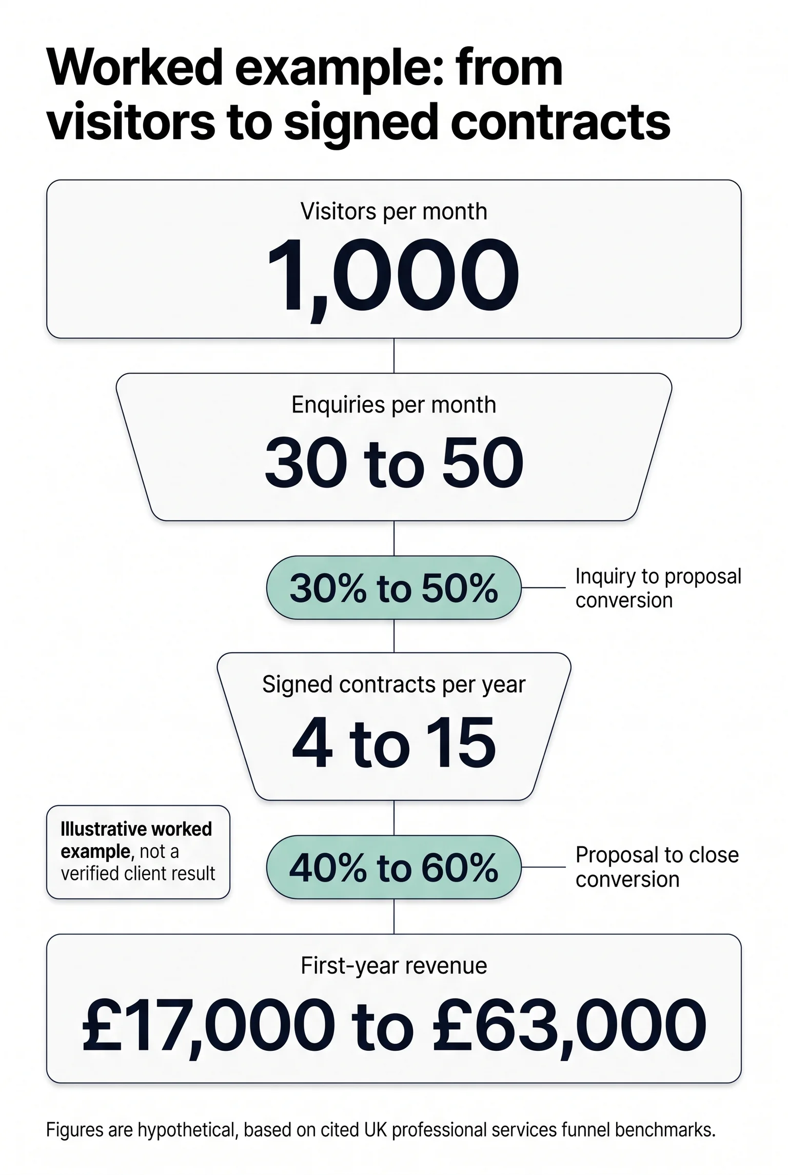 A single compliant funnel, run at conservative conversion rates, can still turn a thousand monthly visitors into tens of thousands of pounds in first-year contracts.