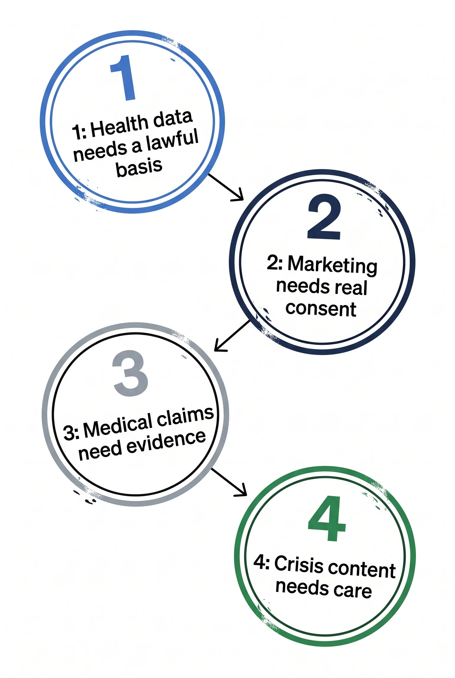 Four rules, stamped plainly: know your legal basis, get real consent, prove your claims, and handle crisis content with care.