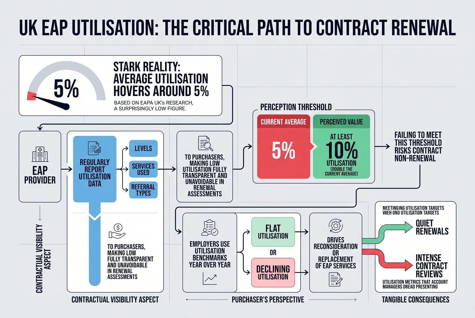 A five point gap between what providers deliver and what purchasers need to see is where renewal conversations turn against you.