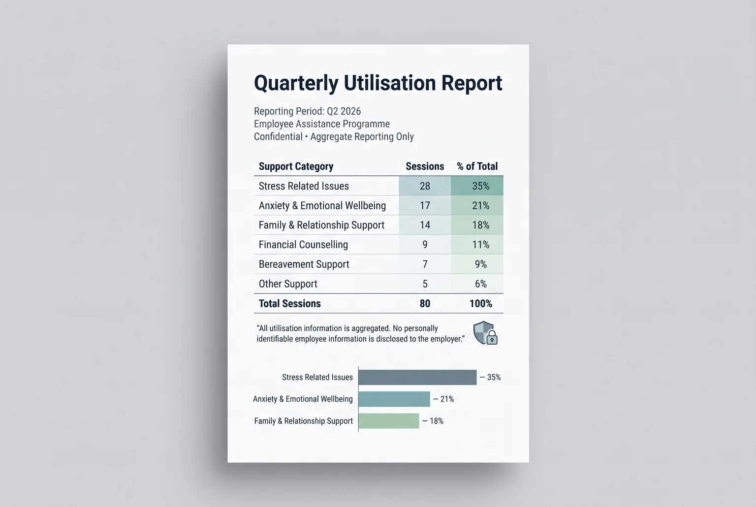 The report employers actually receive has no names column, and that single design choice is the strongest marketing claim an EAP provider can make.