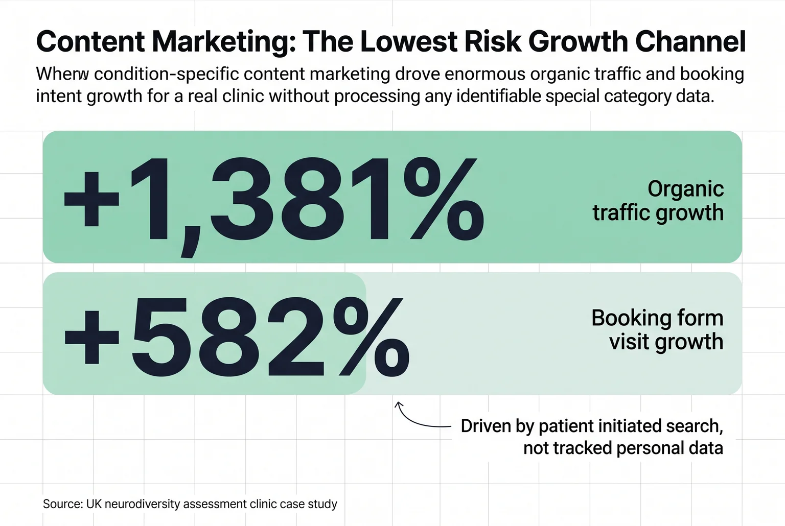 One clinic's content strategy grew organic traffic 1,381% and booking intent 582%, all without ever touching special category data.