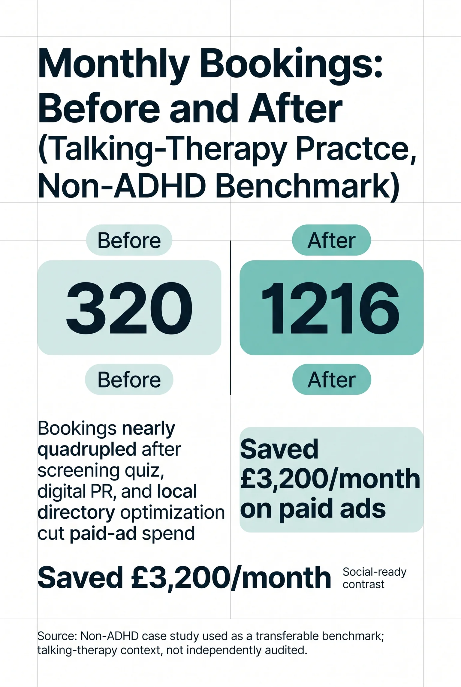 A talking-therapy practice nearly quadrupled its monthly bookings while cutting paid-ad spend, a transferable benchmark from outside ADHD care, not an ADHD-specific outcome.