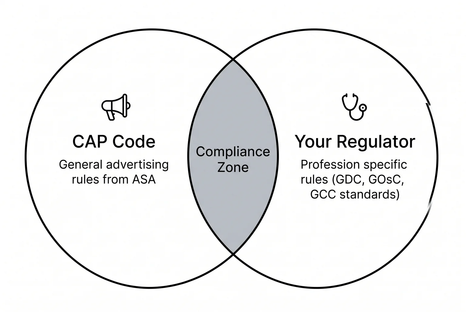 Real compliance lives in the overlap, where the general CAP Code and your profession's own rules both have to hold true at the same time.